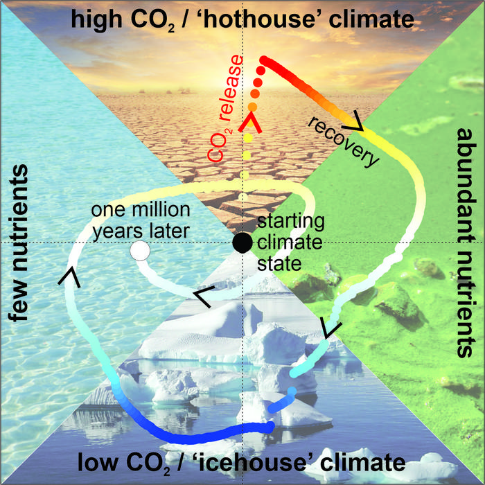 Carbon Cycle Weakness Could Tip Earth Into a New Ice Age